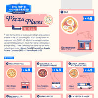 <p>The highest-rated independent restaurants in the US for pizza</p>