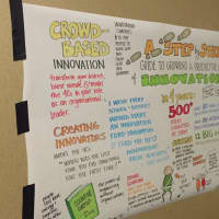 <p>An example of the methods that were taught to Bronxville educators at the EdLeader21 Conference in Dallas.</p>