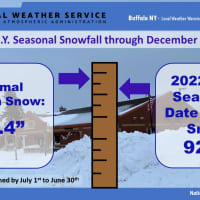 <p>Less than a week after the official start of the winter season, the 92.7 of snow that has already fallen in the Buffalo area is not only the most snow to start the winter season through Christmas, just 2.7 behind the typical entire season.</p>