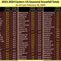 <p>A comparison of snowfall totals for the 2023-24 winter season for selected locations throughout the Eastern US compared to the seasonal average.</p>