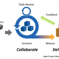 <p>Agile Project Management is a concept with three steps: plan, colloborate, deliver.</p>