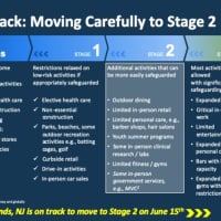 <p>The Road Back: 3 stages of New Jersey&#x27;s restart</p>