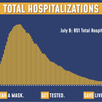 <p>The number of COVID-19 hospitalizations continues to drop.</p>