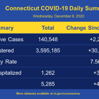 <p>The latest COVID-19 data in Connecticut from the Department of Health on Wednesday, Dec. 9.</p>