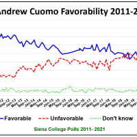<p>New York Gov. Andrew Cuomo&#x27;s favorability in the past decade.</p>