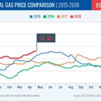 <p>Gas prices were leveling off prior to the Iran Deal withdrawal, according to AAA.</p>