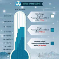 <p>Potential hazards from the dangerous cold include frostbite and frozen pipes.</p>
