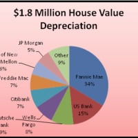 <p>This graph details the banks that are causing about $1.8 million in home depreciation in Rockland County.</p>