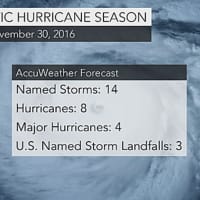<p>Hurricane season, which began June 1, runs through Nov. 30.</p>