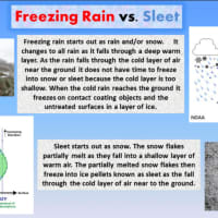 <p>A chart by the National Weather Service explaining the difference between freezing rain and sleet.</p>