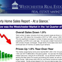 <p>While single-family home sales dipped slightly in the first quarter of 2018, the median sale prices rose to $611,250 in Westchester County.</p>