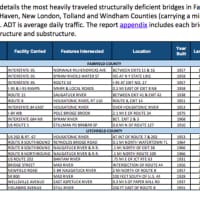 <p>This chart details the most heavily traveled structurally deficient bridges in Fairfield and Litchfield counties (carrying a minimum of 500 vehicles per day).</p>