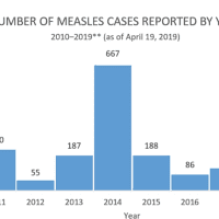 <p>The number of measles cases is breaking records.</p>