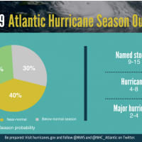 <p>A graphic showing hurricane season probability and numbers of named storms.</p>