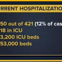 <p>A look at the current number of hospitalizations of New York&#x27;s 421 cases (12 percent).</p>