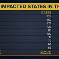 <p>A look at states with the most COVID-19 cases.</p>