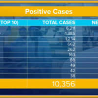 <p>The latest rundown of COVID-19 new cases and most cases by county.</p>