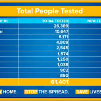 <p>A look at the total number of people tested for COVID-19 in New York State as of Sunday, March 22.</p>