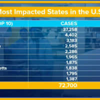 <p>New York and New Jersey are now the top two states for most cases, with New York having nearly 33,000 confirmed cases than the Garden State.</p>