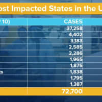 <p>The states most impacted by COVID-19.</p>