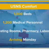 <p>USNS Comfort has 1,000 beds, 12 operating rooms, a pharmacy and a laboratory.</p>