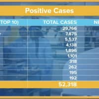 <p>A look at the number of new COVID-19 cases the last 24 hours (far right) and total cases (middle column).</p>