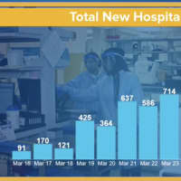 <p>The number of COVID-19 hospitalizations declined by 307 since Friday, March 27.</p>