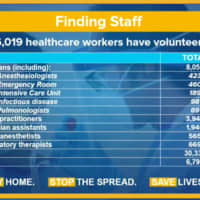 <p>A breakdown of the positions of the 76,000 healthcare workers in New York who are joining the fight against the COVID-19 pandemic.</p>