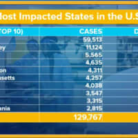 <p>A look at states with the most COVID-19 cases and deaths.</p>