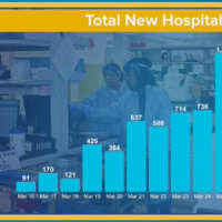<p>A look at the rate of total hospitalizations in New York State related to COVID-19.</p>