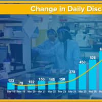 <p>A look at the daily rate of COVID-19 patients discharged from New York hospitals.</p>