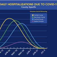 <p>Gov. Ned Lamont outlined projected apexes for COVID-19 hospitalizations in Connecticut, including Fairfield County (in yellow), New Haven (green), Hartford (light blue) and Eastern Connecticut (purple).</p>
