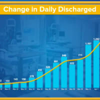 <p>A look at the upward trend in daily discharge rates.</p>
