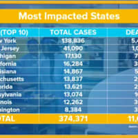 <p>States with the most COVID-19 cases and deaths.</p>