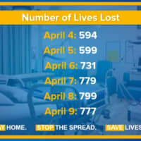 <p>The number of deaths declined slightly from Wednesday, April 8 to Thursday, April 9, but surpassed 700 for the fourth straight day.</p>
