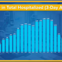 <p>A look at the change in three-day hospitalizations in New York.</p>