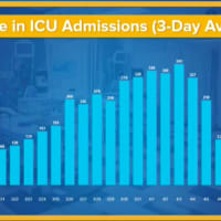 <p>A look at the change in the three-day average of ICU admissions in New York.</p>