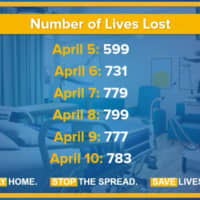 <p>A look at daily death totals for the last six days.</p>