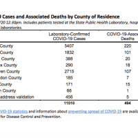 <p>A breakdown of Connecticut COVID-19 cases and fatalities by county.</p>