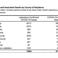 <p>A breakdown of Connecticut COVID-19 cases and fatalities by county.</p>
