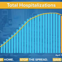 <p>The hospitalization rate for COVID-19 patients is dropping.</p>