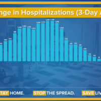 <p>A look at the three-day hospitalization rate.</p>