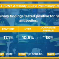 <p>Results of the state&#x27;s FDNY and NYPD antibody testing survey that tested 1,000 New York City Fire Department officers and 1,000 New York City Police Department officers from across all five boroughs.</p>