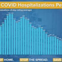<p>There was a &quot;fairly significant&quot; COVID-19 hospitalization drop in New York, Gov. Andrew Cuomo said.</p>