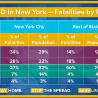 <p>A look at New York COVID-19 fatalities by race.</p>
