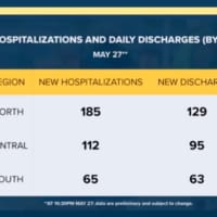 <p>New hospitalizations reported Wednesday across NJ.</p>