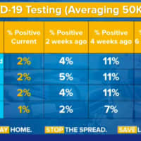 <p>A look at percentage testing positive for COVID-19 now compared to two, four and six weeks ago.</p>