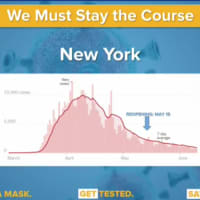 <p>New York has seen the opposite happen with less COVID-19 cases since opening up.</p>
