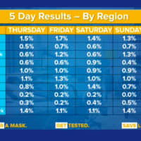 <p>The latest five-day COVID positive test percentages by region.</p>