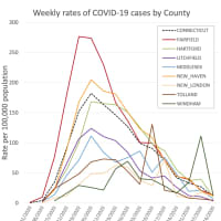 <p>Weekly rates of COVID-19 cases by Connecticut county</p>